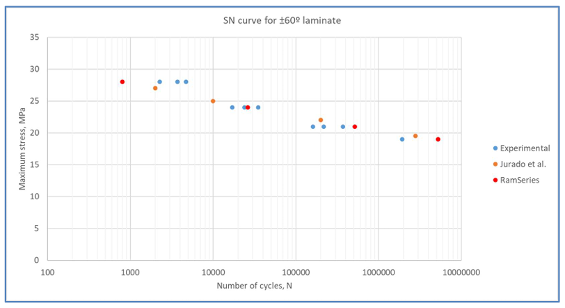 SN Curve Fatigue Validation Test