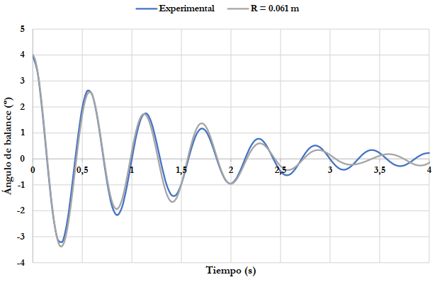 Comparación de la curva numérica con la curva experimental