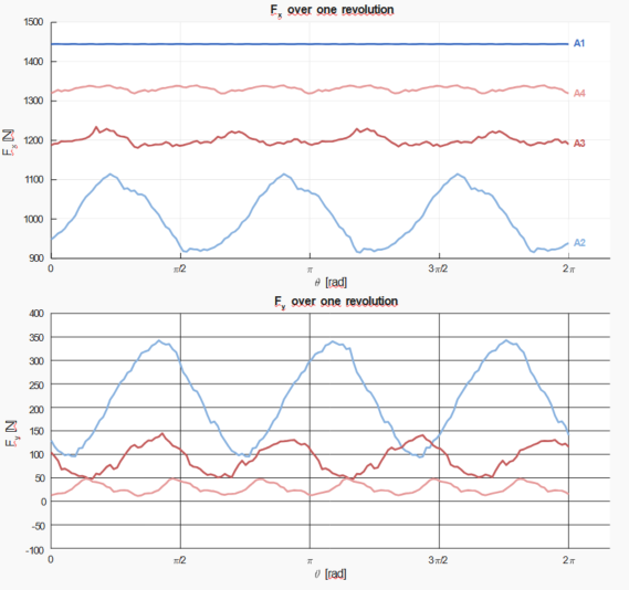 Advancing lateral forces