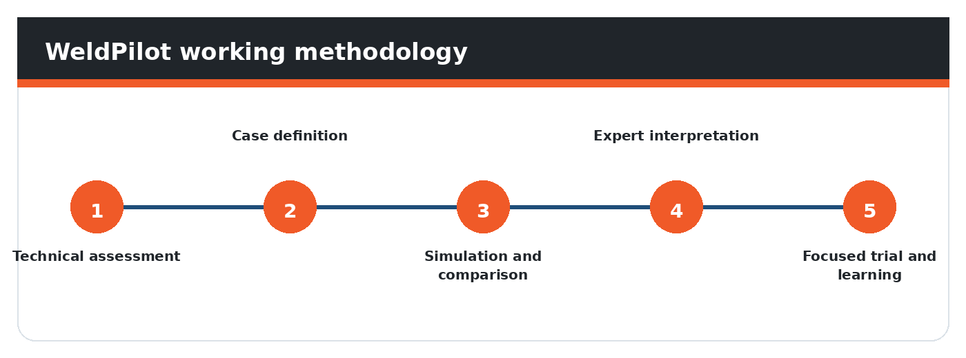 WeldPilot metodology