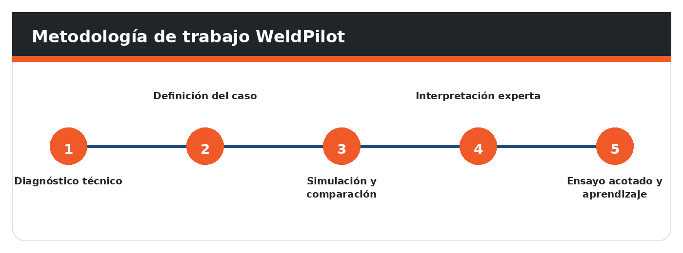 Una metodología paso a paso para ordenar diagnóstico, simulación, interpretación y ensayo físico.