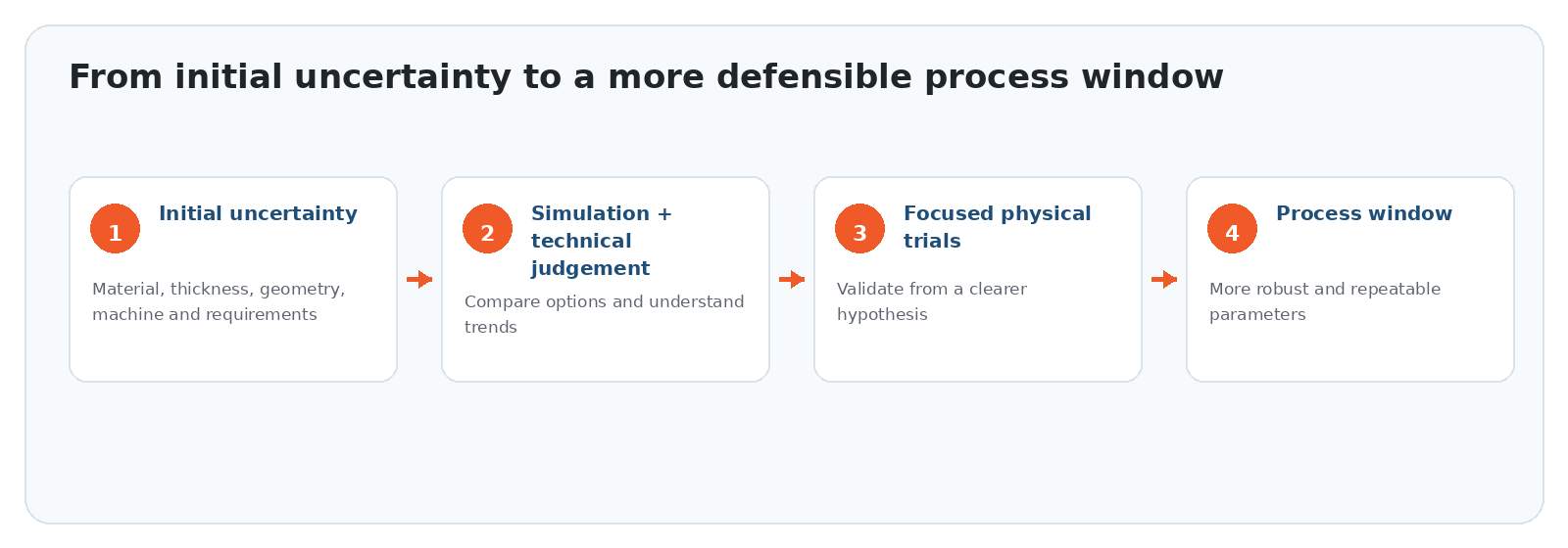 Process window