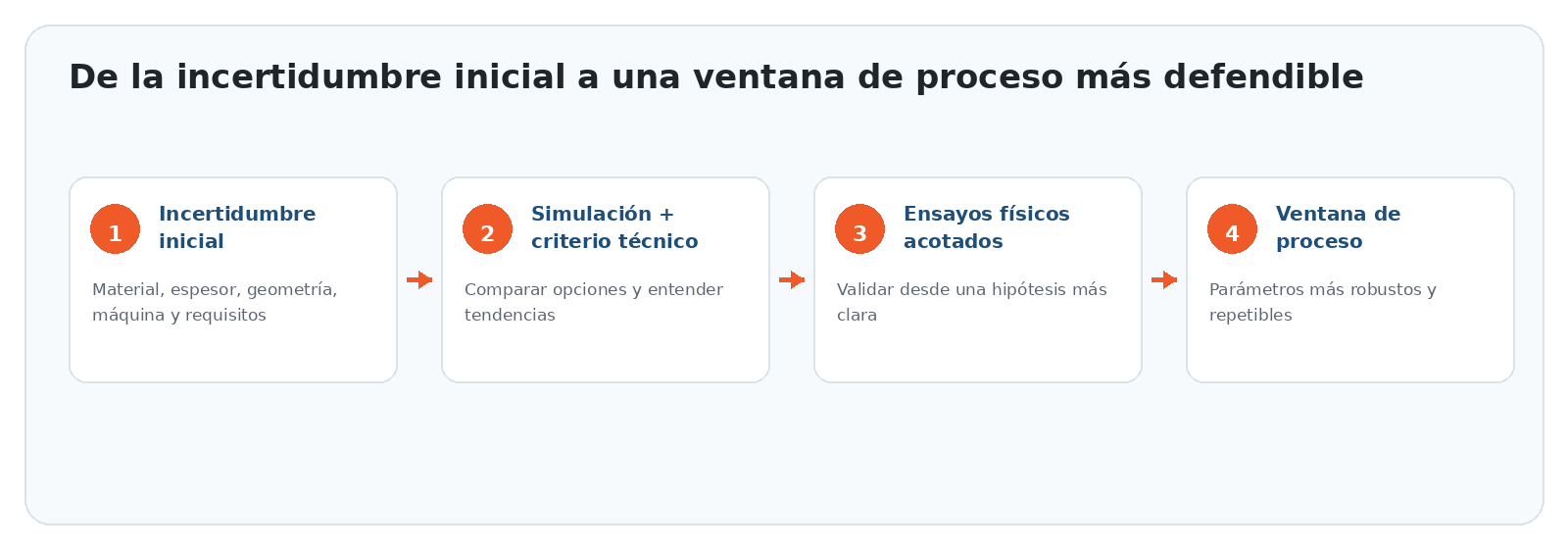 La simulación no sustituye la validación física: ayuda a preparar una ruta técnica más clara.