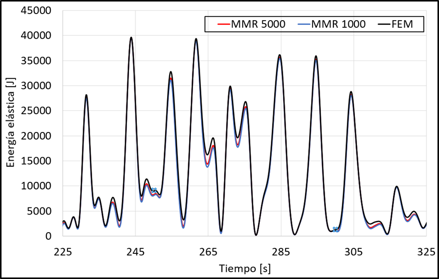 Comparison of results between MMR and the traditional FEM method